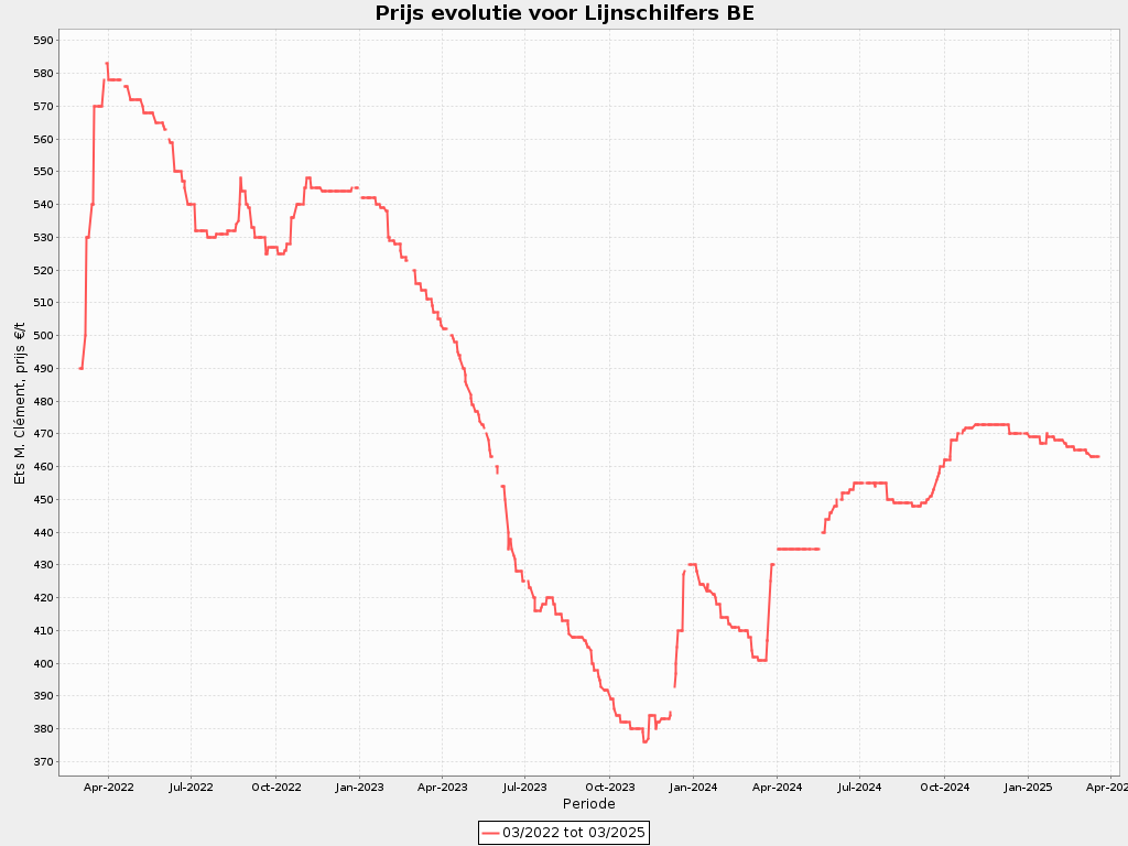 s2025/13 - nl s - E SFLI 03 2022 à 03 2025