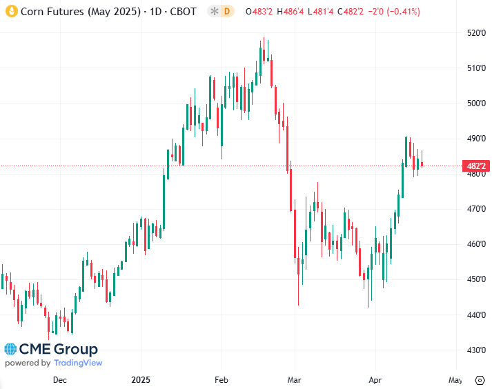 20250418 - CME Corn Mai 2025