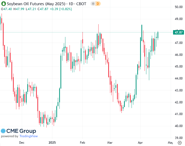 20250418 - CME Soybean Oil Mai 2025 s