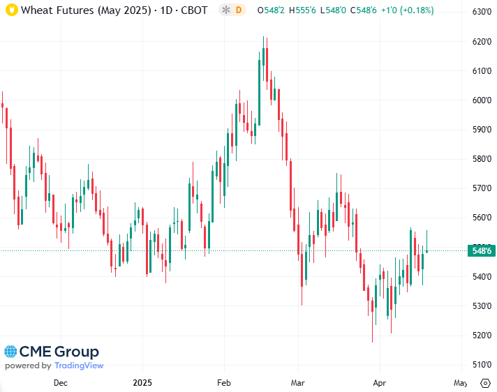20250418 - CME Wheat Mai 2025