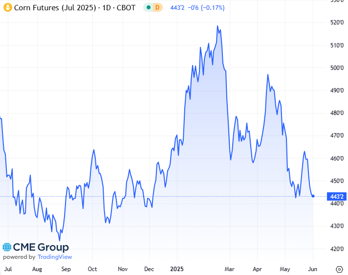 20250602 - CME Corn July 2025 s