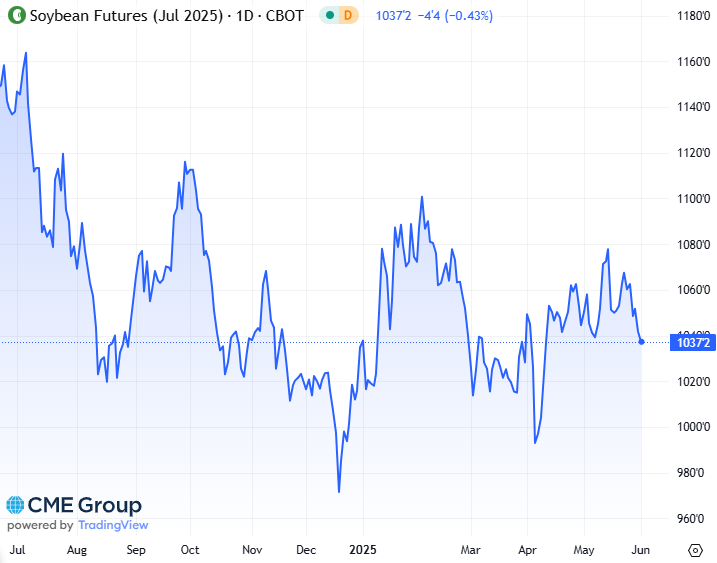 20250602 - CME Soybean July 2025 s