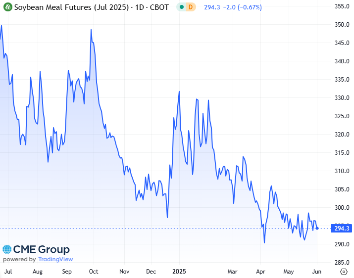 20250602 - CME Soybean meal July 2025 s