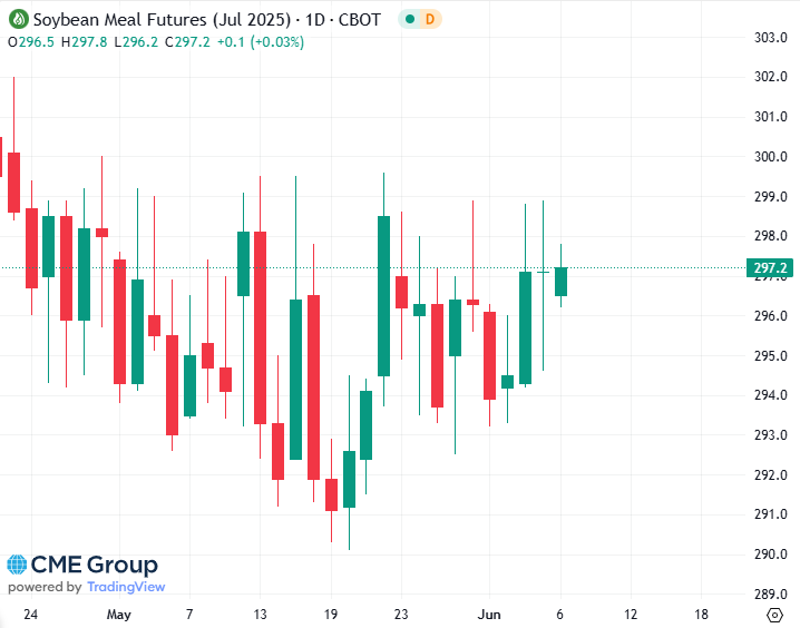 20250606 - CME Soybean meal July 2025 s