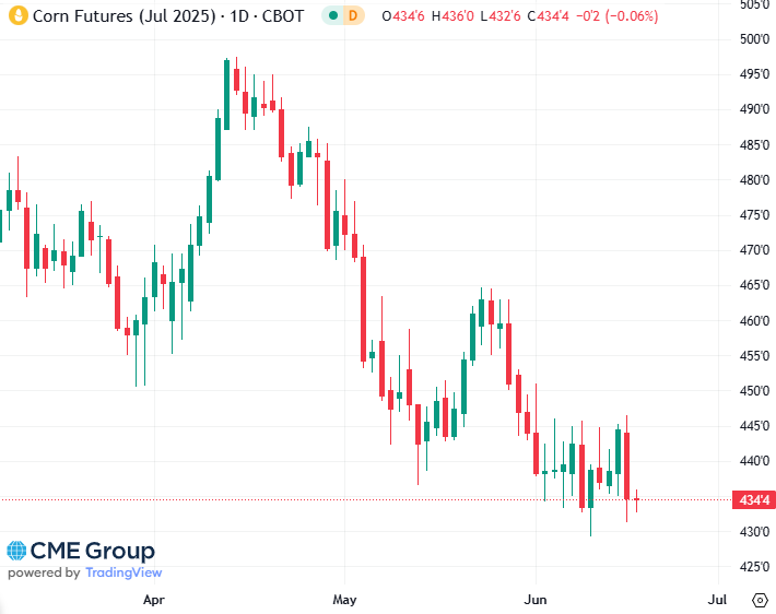 20250617 - CME Corn July 2025 s