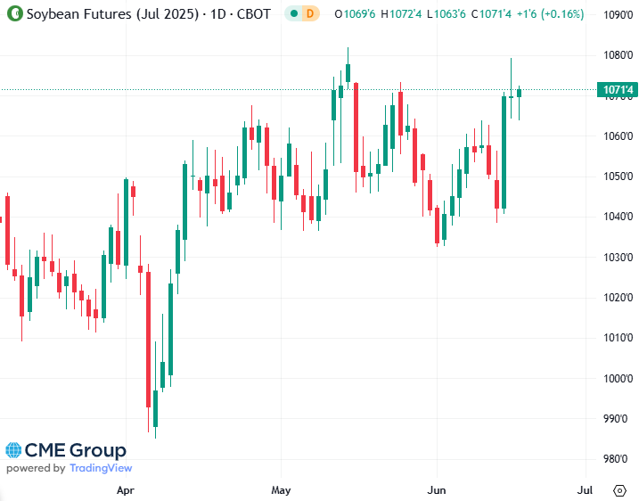 20250617 - CME Soybean July 2025 s
