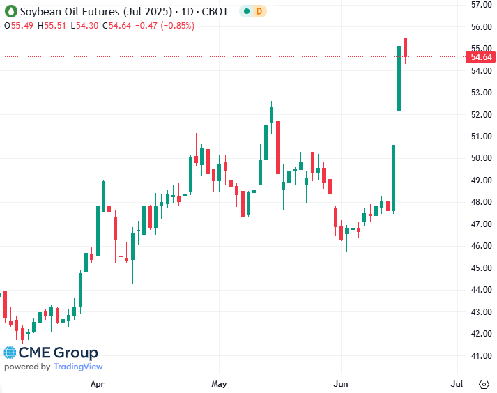 20250617 - CME Soybean Oil July 2025