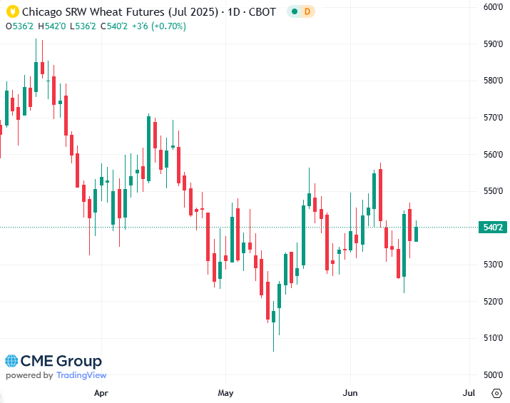 20250617 - CME Wheat July 2025 s
