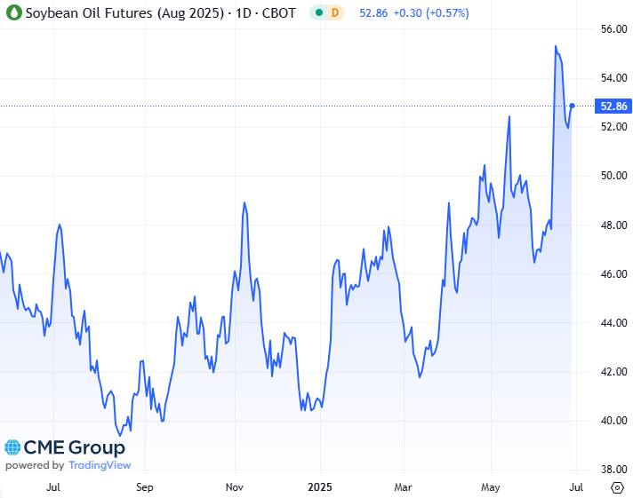 20250627 - CME Soybean Oil Augustus 2025 s