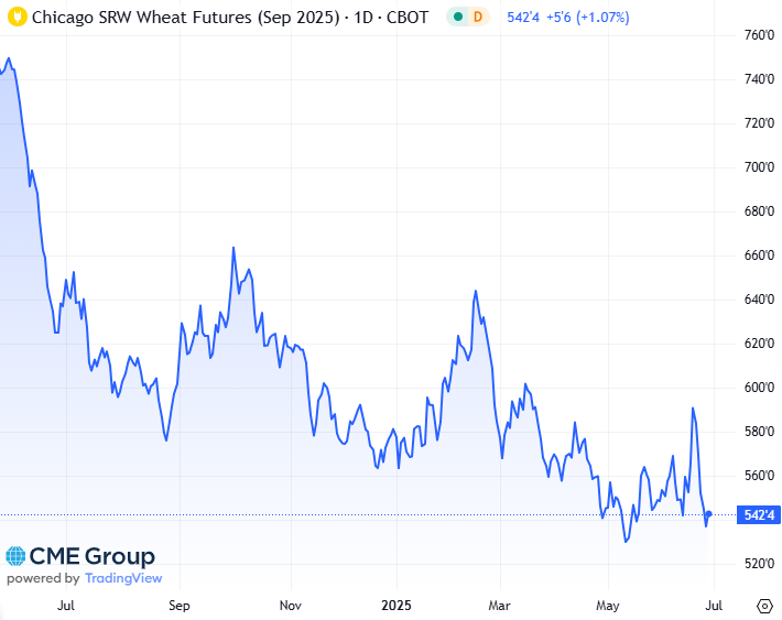 20250627 - CME Wheat September 2025 s