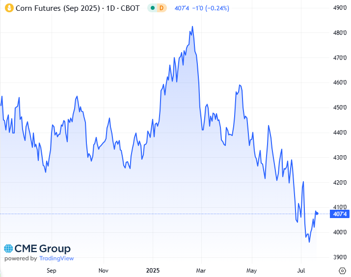 20250721 - CME Corn September 2025 s