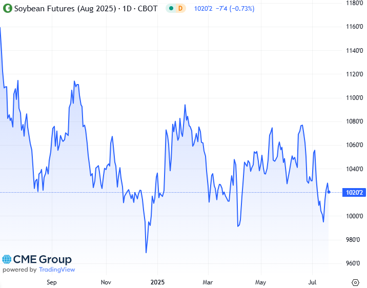 20250721 - CME Soybean Augustus 2025 s