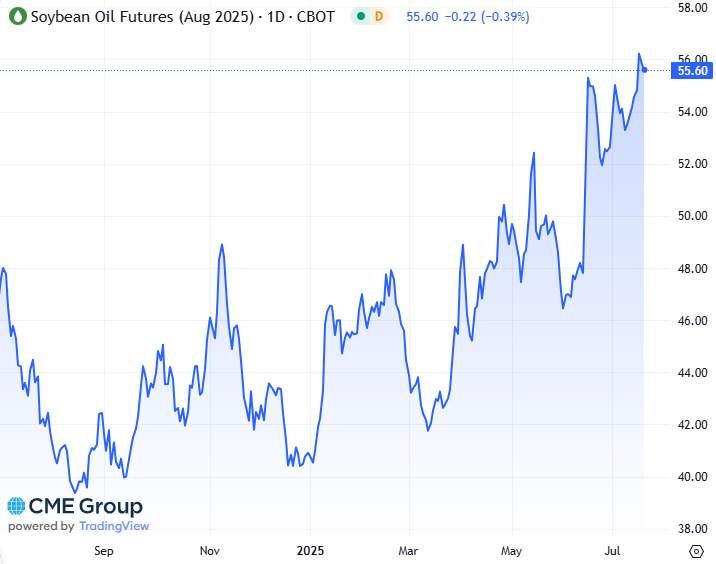 20250721 - CME Soybean Oil Augustus 2025 s
