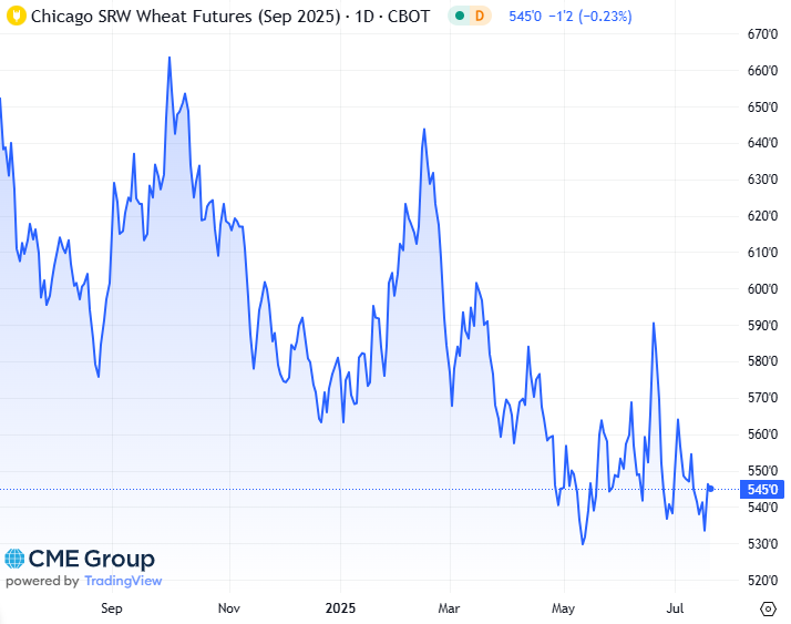20250721 - CME Wheat September 2025 s