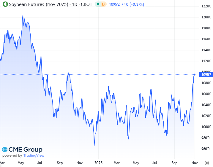 20251031 - CME Soybean November 2025 s 20251031 - CME Soybean November 2025 s