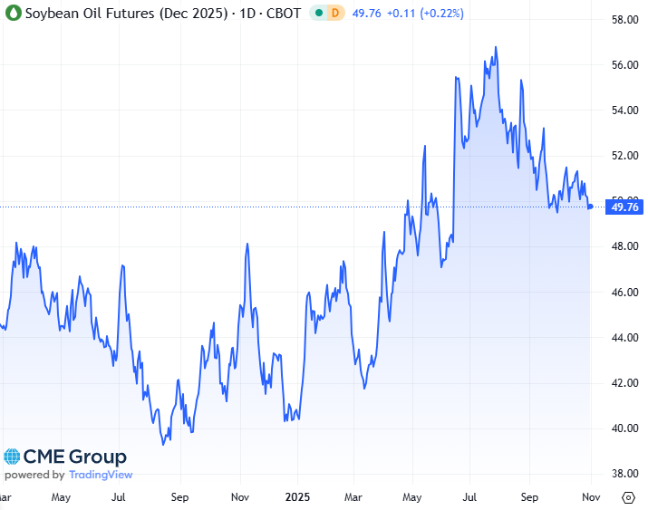 20251031 - CME Soybean Oil December 2025 s 20251031 - CME Soybean Oil December 2025 s
