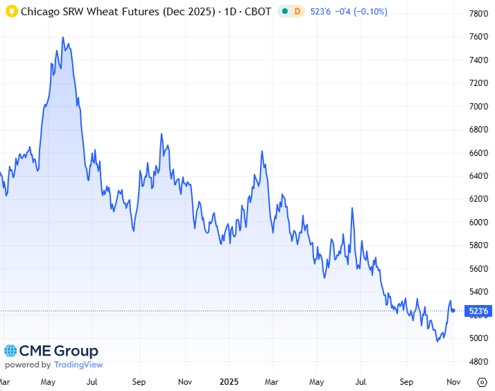 20251031 - CME Wheat December 2025 s 20251031 - CME Wheat December 2025 s