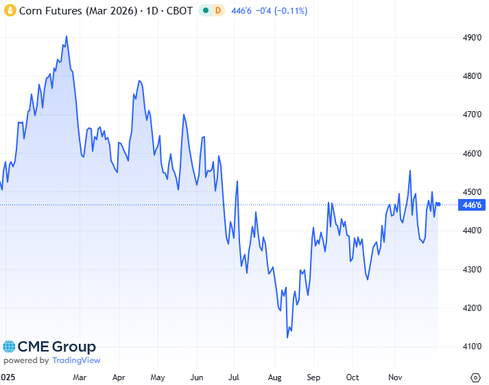 20251205 - CME Corn Mrs 2026 s