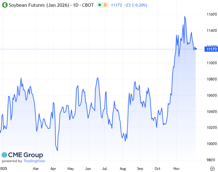 20251205 - CME Soybean Jan 2026 s