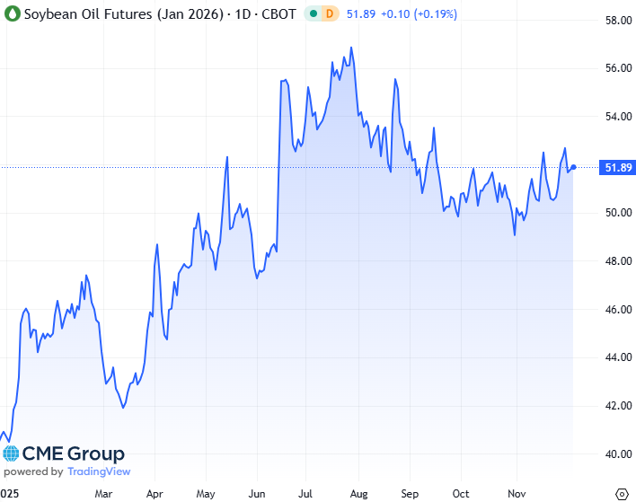 20251205 - CME Soybean Oil Jan 2026 s