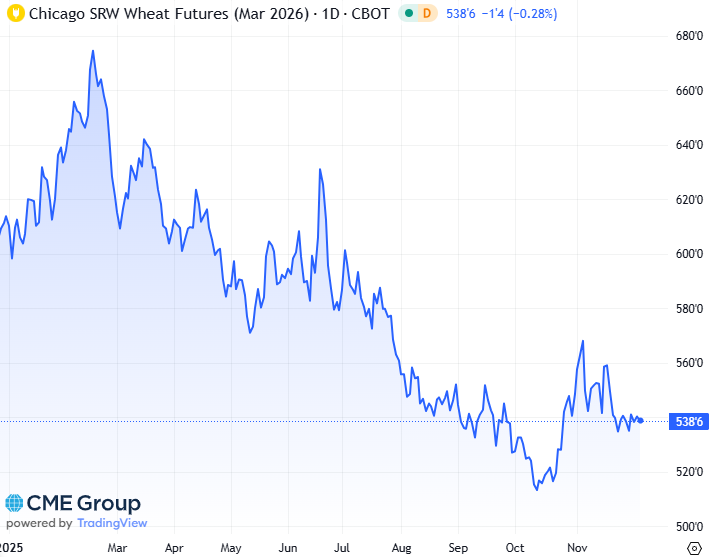 20251205 - CME Wheat Mrs 2026 s