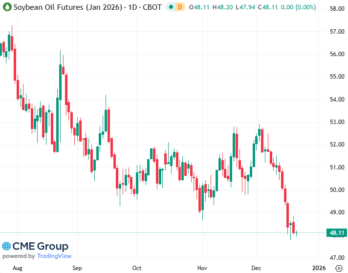 20251219 - CME Soybean Oil Jan 2026 s