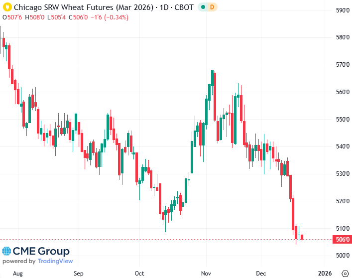 20251219 - CME Wheat Mrs 2026 s