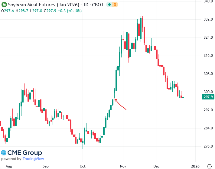 20251222 - CME Soybean meal Jan 2026 s