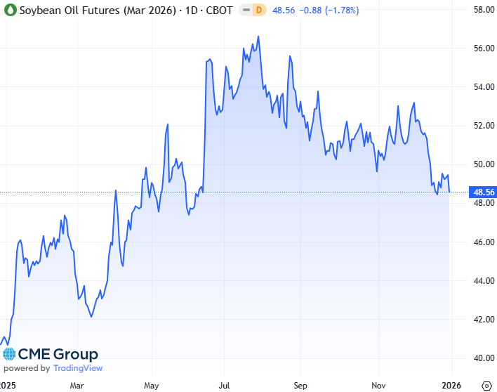 20260102 - CME Soybean Oil Mrs 2026 s