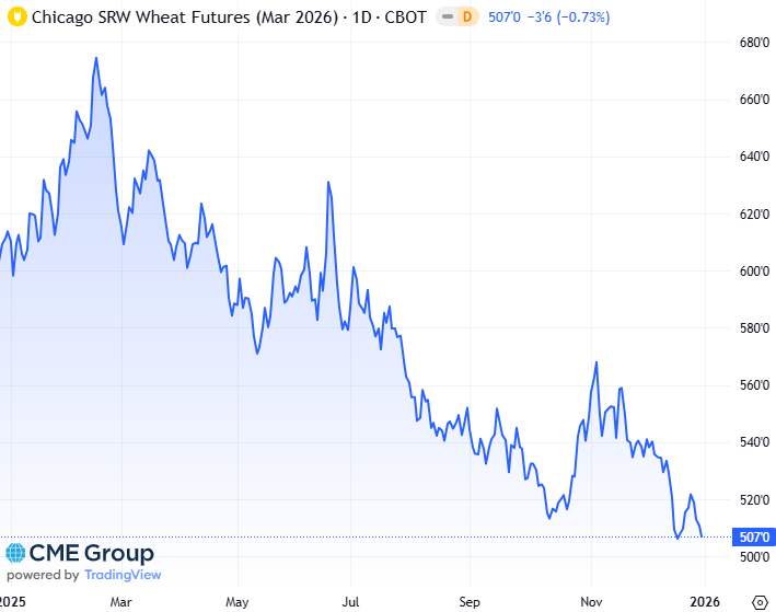20260102 - CME Wheat Mrs 2026 s