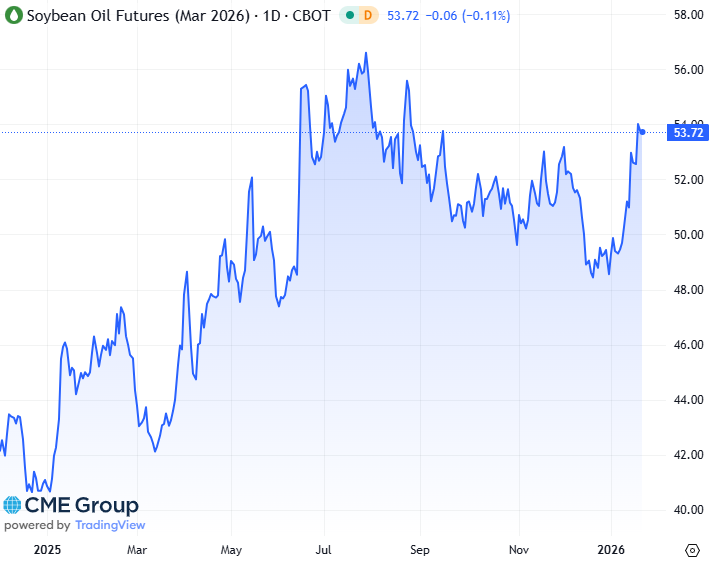 20260123 - CME Soybean Oil Mrs 2026 S