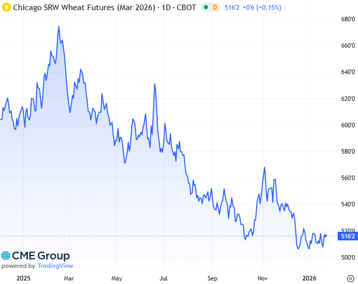 20260123 - CME Wheat Mrs 2026 s