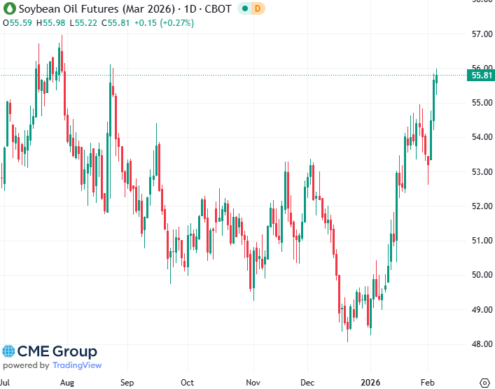 20260205 - CME Soybean Oil Mrs 2026 s