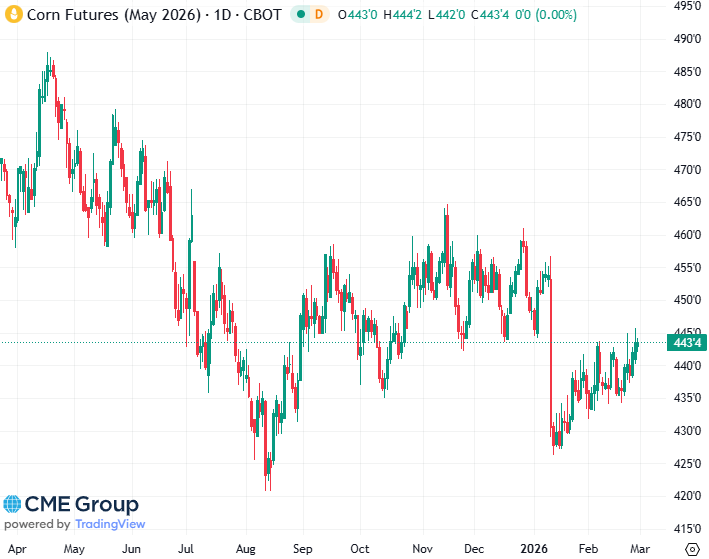 20260227 - CME Corn May 2026 s 20260227 - CME Corn May 2026 s