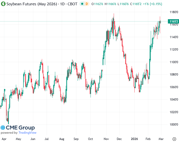 20260227 - CME Soybean May 2026 s 20260227 - CME Soybean May 2026 s