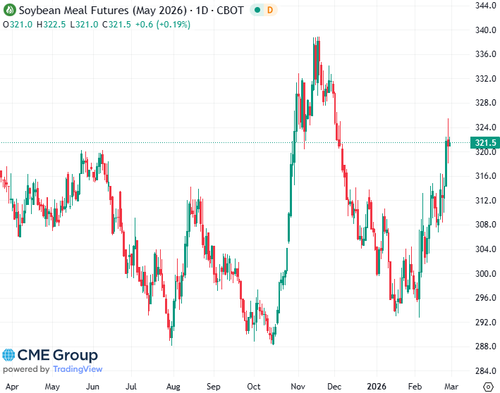 20260227 - CME Soybean meal May 2026 s 20260227 - CME Soybean meal May 2026 s