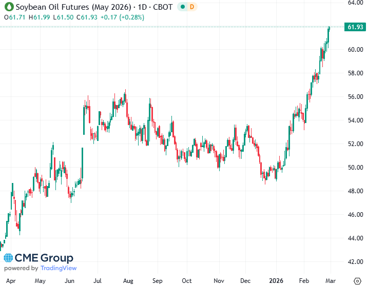 20260227 - CME Soybean Oil May 2026 s 20260227 - CME Soybean Oil May 2026 s