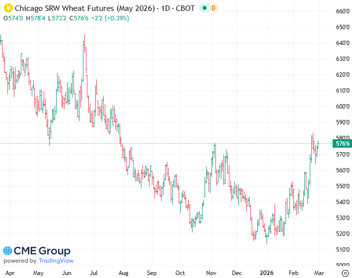 20260227 - CME Wheat May 2026 s 20260227 - CME Wheat May 2026 s