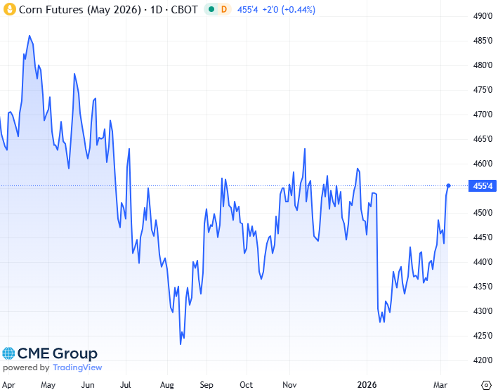 20260306 - CME Corn May 2026 s