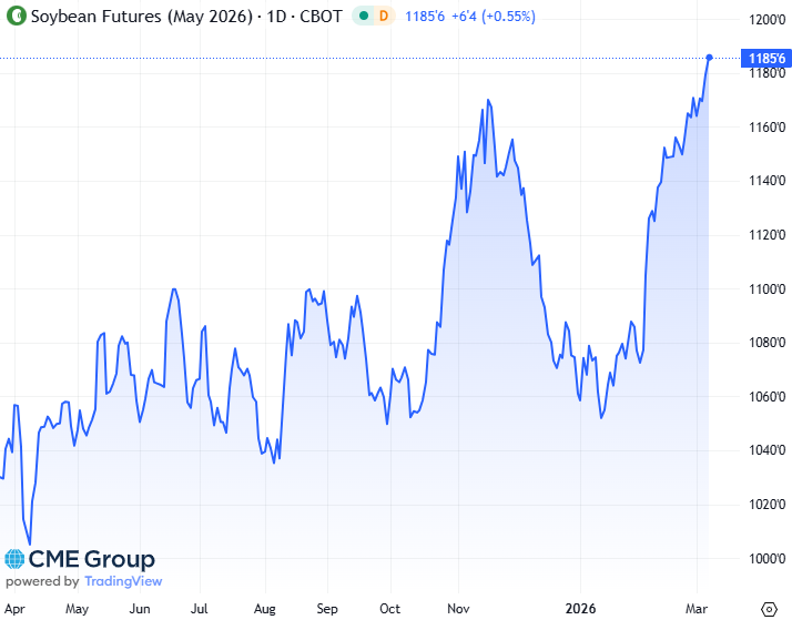 20260306 - CME Soybean May 2026 s