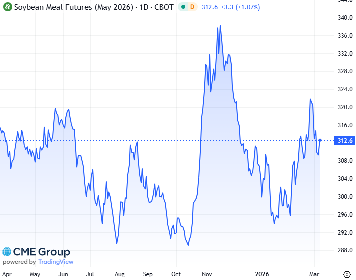 20260306 - CME Soybean meal May 2026 s