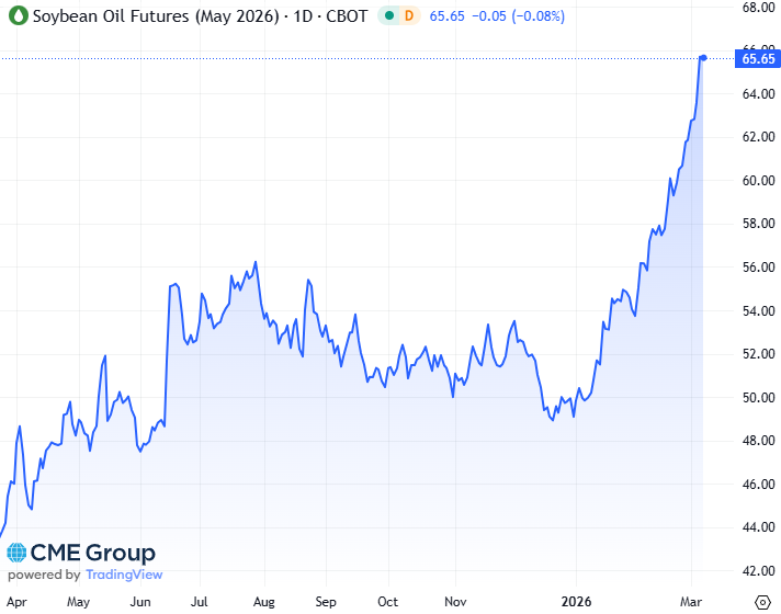 20260306 - CME Soybean Oil May 2026 s