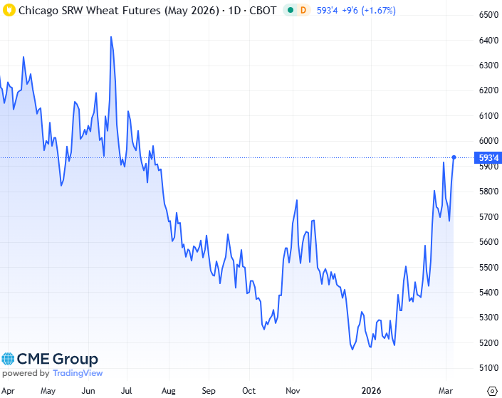 20260306 - CME Wheat May 2026 s