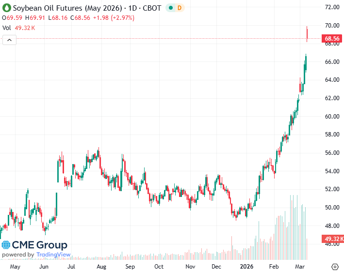 20260309 - CME Soybean Oil May 2026 s 20260309 - CME Soybean Oil May 2026 s
