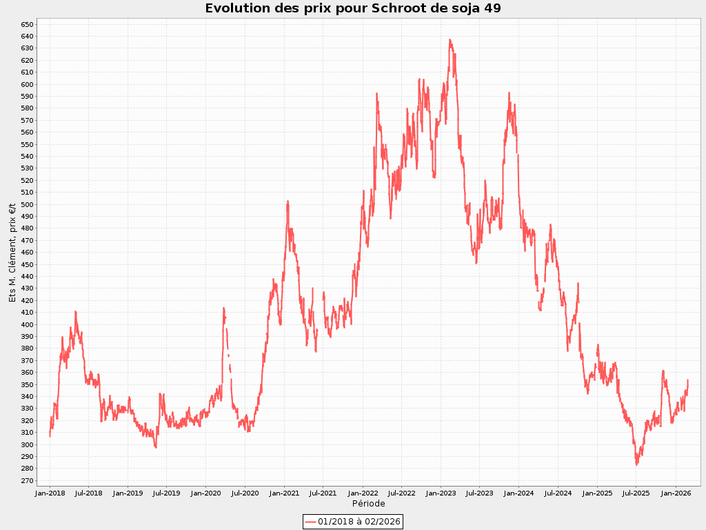 20260309 - Graphique soja 49 de janvier 2018 à Février 2026 s 20260309 - Graphique soja 49 de janvier 2018 à Février 2026 s
