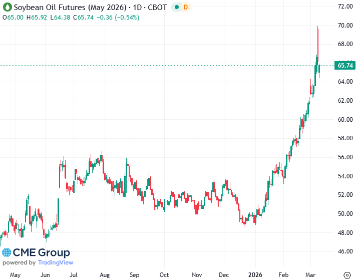 20260310 - CME Soybean Oil May 2026 s