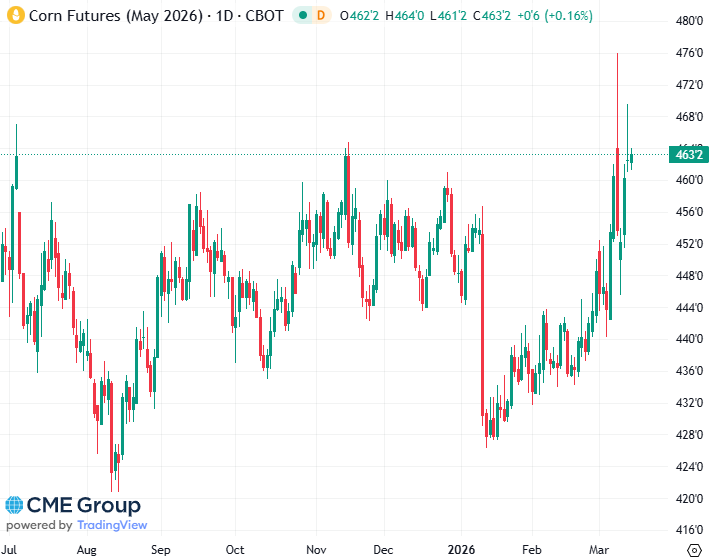 20260313 - CME Corn May 2026 s