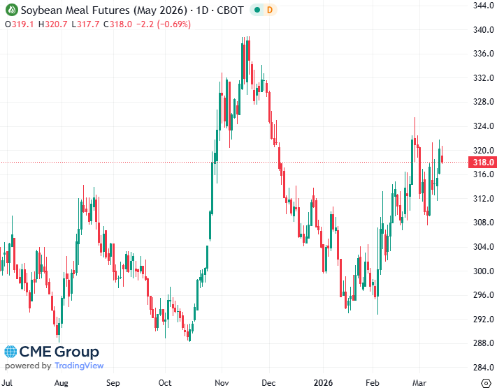 20260313 - CME Soybean meal May 2026 s