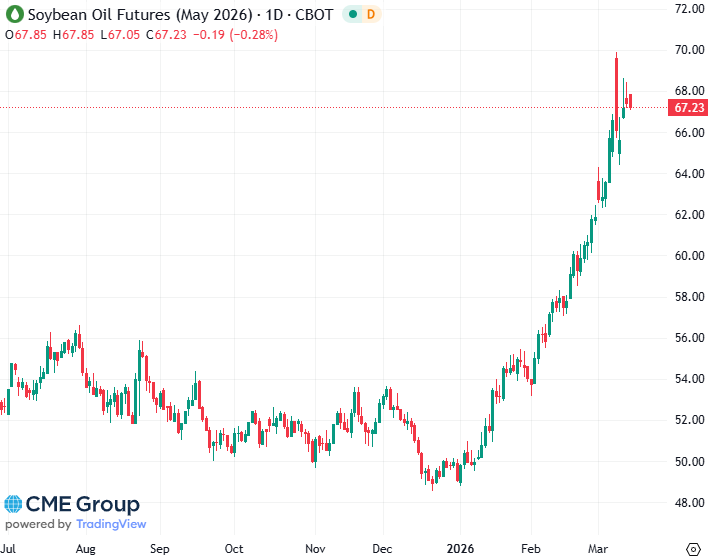 20260313 - CME Soybean Oil May 2026 s