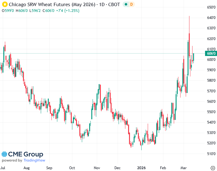 20260313 - CME Wheat May 2026 s